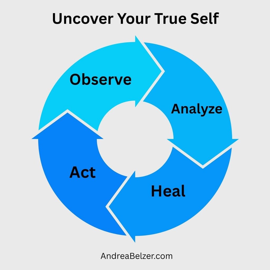 circular image of the process to uncover your true self. The arrows around the circle lead to each step. The text for the steps include: "observe, analyze, heal, act". Other text include: "Uncover your true self" and "Andreabelzer.com"